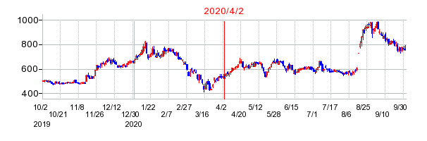 2020年4月2日 09:45前後のの株価チャート